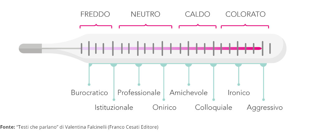 Termometro del tono di voce con indicate le variabili da freddo e colorato. Tratto dal libro Testi che parlano di Valentina Falcinelli.
