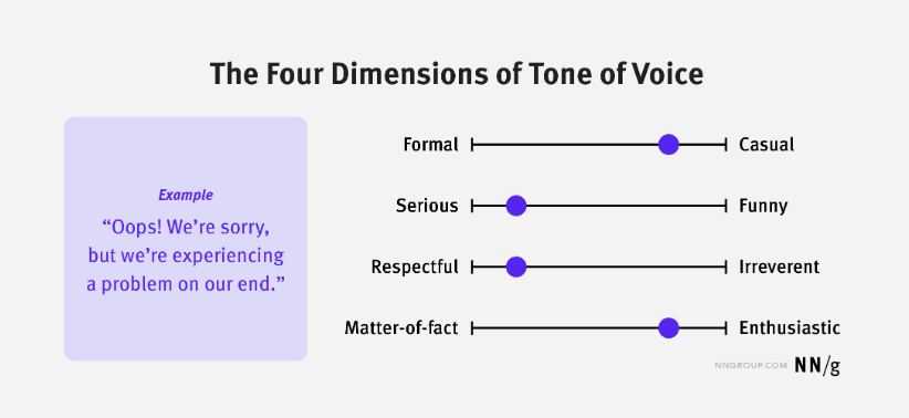 Le quattro dimensioni del tono di voce teorizzate da Nielsen Norman Group con un esempio di un brand.