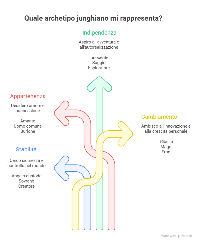 Infografica con i quattro gruppi di archetipi di branding (Indipendenza, Appartenenza, Stabilità, Cambiamento) dal titolo "Quale archetipo junghiano mi rappresenta?"